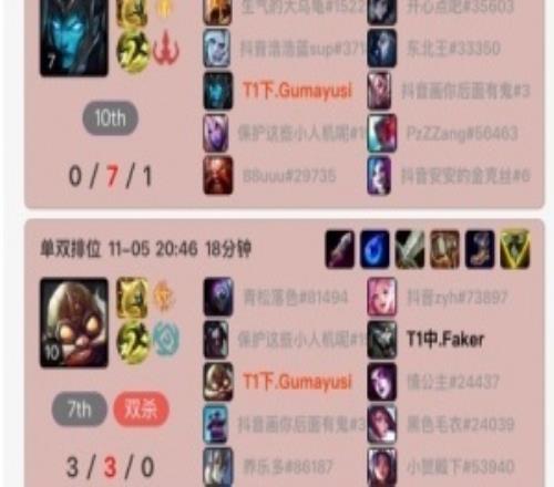 T1危Gumayusi峽谷之巔六連敗，兩把滑板鞋總戰績(jì)1121