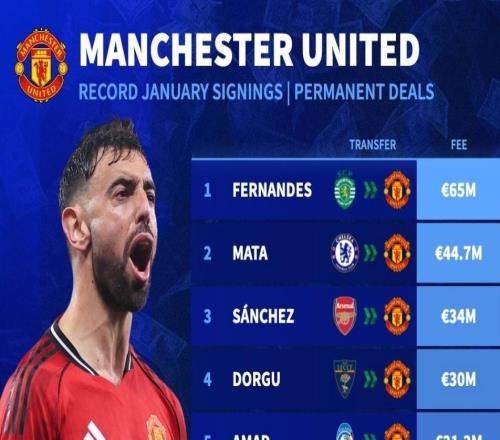 德轉(zhuǎn)列曼聯(lián)隊(duì)史冬窗最貴引援TOP10：B費(fèi)、馬塔、桑切斯前3