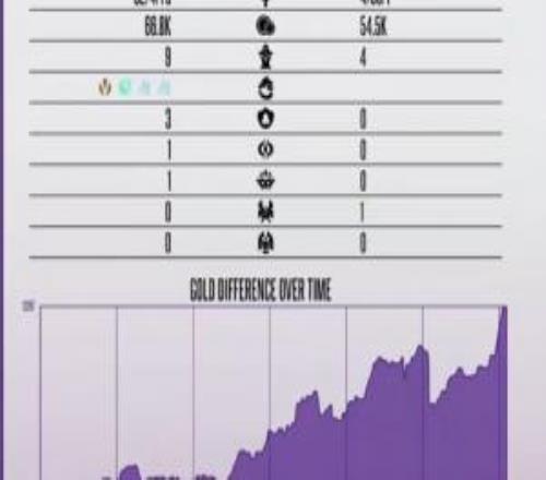 鬧劇結(jié)束！WBG第二局以324的巨大人頭比暴打BLG將比分扳平