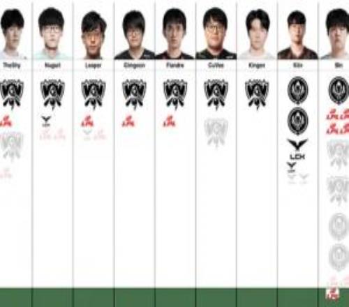 上單選手榮譽(yù)圖更新：前五選手均曾在T1SKT擔(dān)任上單，第一仍舊為Zeus