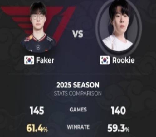Faker和Rookie2025年數(shù)據(jù)對(duì)比：Rookie四項(xiàng)占優(yōu)Faker兩項(xiàng)壓制
