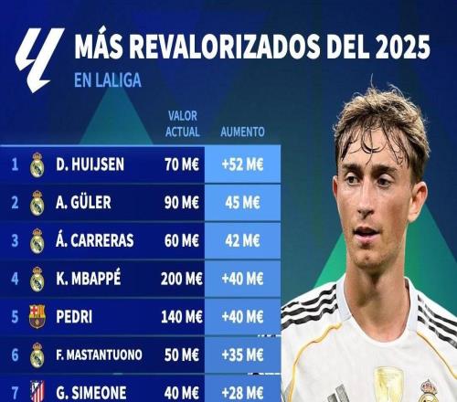 西甲2025年身價漲幅TOP15：赫伊森上漲5200萬第1，姆巴佩第4