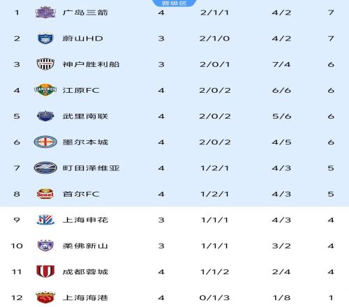 亞冠精英賽最新積分榜：中超3隊(duì)均無(wú)緣前8，上港1分墊底，2隊(duì)7分