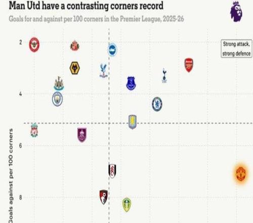 論進攻，曼聯(lián)才是英超角球之王