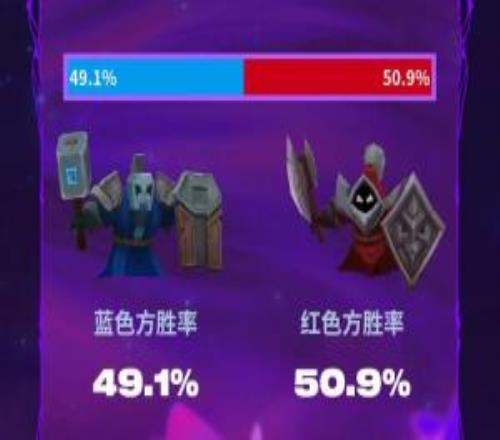 比較平衡LPL第三賽段藍(lán)色方勝率49.1%，紅色方勝率50.9%
