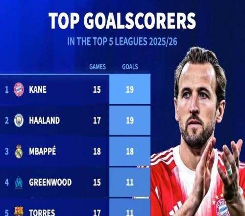 本賽季五大聯(lián)賽射手榜：凱恩、哈蘭德19球第1，姆巴佩18球