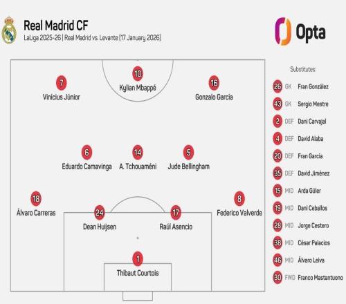24歲326天，為有統(tǒng)計(jì)以來皇馬主帥西甲首秀最年輕首發(fā)