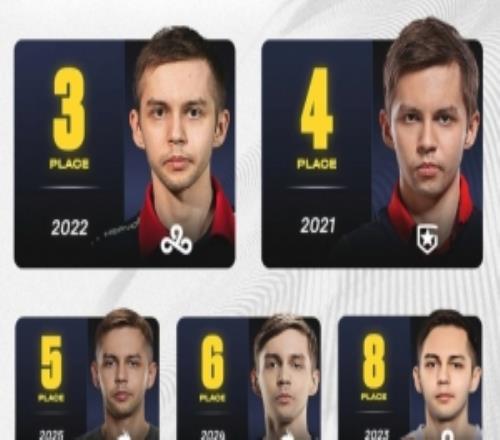 CS2外媒報道：sh1ro自21年進入該評級以來從未跌出過前十名