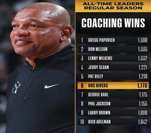 超越喬治卡爾！里弗斯執(zhí)教生涯勝場(chǎng)數(shù)升至NBA歷史第六位