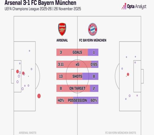 客戰(zhàn)阿森納時拜仁僅創(chuàng)造0.65個預期進球，為本賽季最低