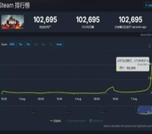 《戰(zhàn)地6》掛機人數(shù)破10萬！搶先測試即將開啟游戲大小約為75GB
