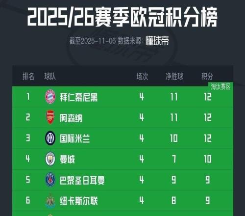 獨(dú)領(lǐng)風(fēng)騷，目前歐冠前8球隊(duì)英超占4席，其余四大聯(lián)賽各出1隊(duì)