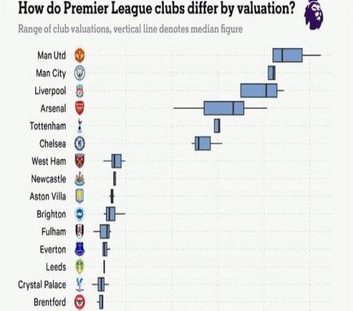 TA：英超20家俱樂(lè )部，身價(jià)分別是多少