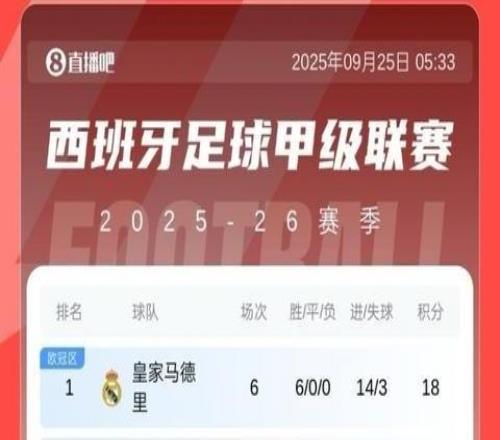 小蜘蛛救主！西甲積分榜：馬競絕殺升至第8，皇馬5分領(lǐng)跑巴薩第2