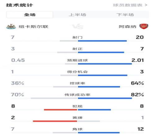紐卡12阿森納全場數(shù)據(jù)：射門720，射正37，控球率36%64%