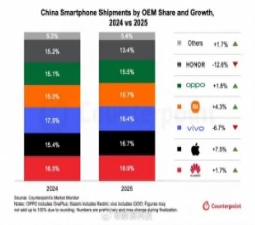 遙遙領(lǐng)先25年中國(guó)智能手機(jī)市占華為第一蘋(píng)果翻盤(pán)失敗