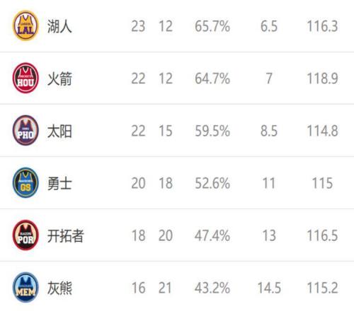 西部排名又變了：森林狼高歌猛進(jìn)，湖人掉到第五，2隊排名互換