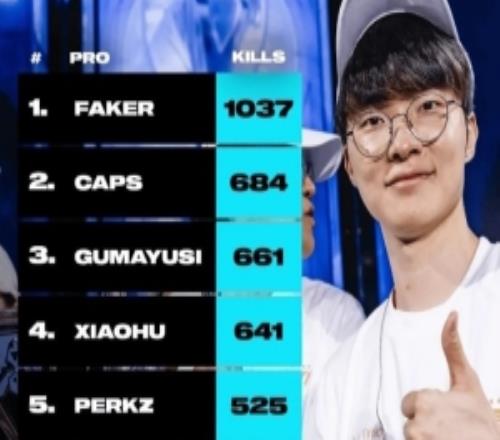 國際賽擊殺榜TOP10：Faker唯一千殺斷檔領(lǐng)先，Xiaohu第四