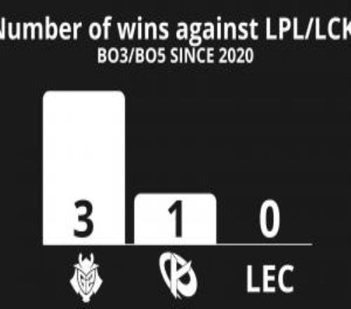 外媒統(tǒng)計：自2020以來歐洲僅G2與KC在系列賽中戰(zhàn)勝過LPLLCK