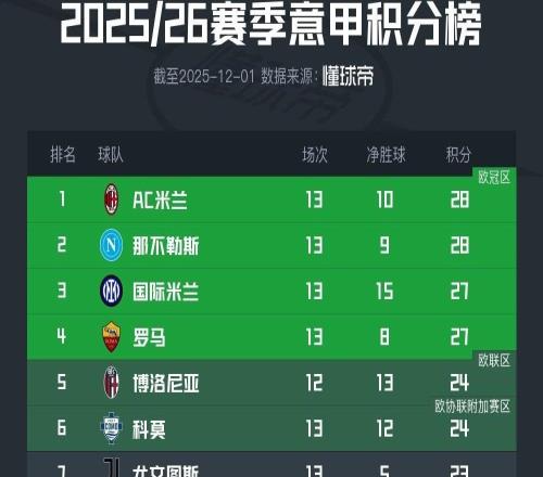 意甲積分榜：米蘭憑凈勝球領(lǐng)跑，前四只差1分，尤文仍第7