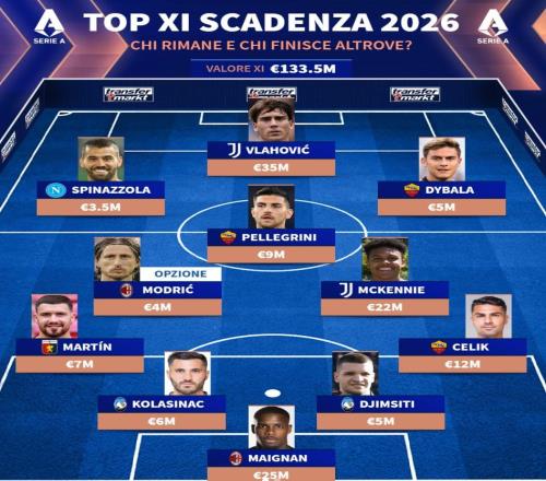 意甲合同6月到期最佳陣容：邁尼昂、魔笛、迪巴拉、DV9在列