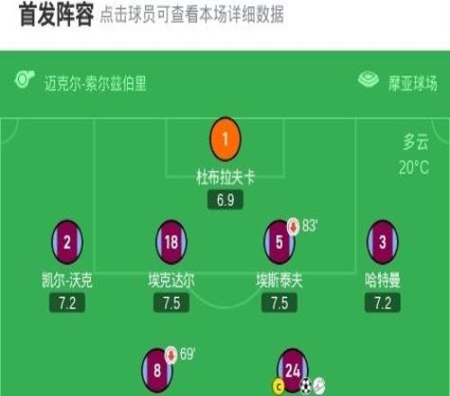 伯恩利20桑德蘭取英超首勝，庫(kù)倫、杰登安東尼相互傳射建功