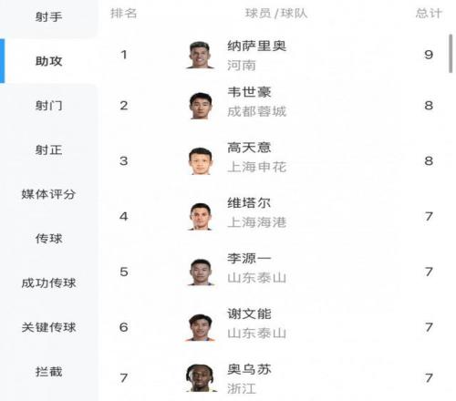 中超助攻榜：納薩里奧9次登頂，韋世豪、高天意8次