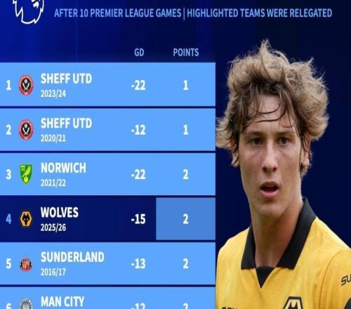 狼隊(duì)10輪2分英超歷史同期第4差，榜單中前8球隊(duì)7支最終都降級(jí)