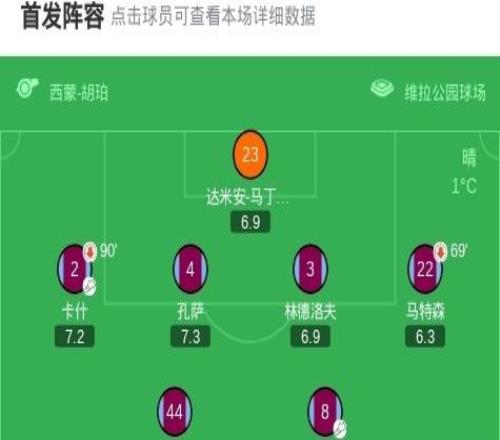 維拉31森林，麥金雙響，沃特金斯世界波，維克托送禮后傷退