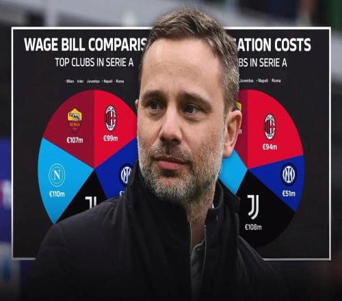 米蘭運(yùn)營(yíng)成本意甲第3，工資成本第5，0球恩昆庫隊(duì)內(nèi)最高薪