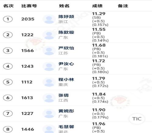 全國青少年田徑運動會：陳妤頡11秒29獲得女子100米冠軍