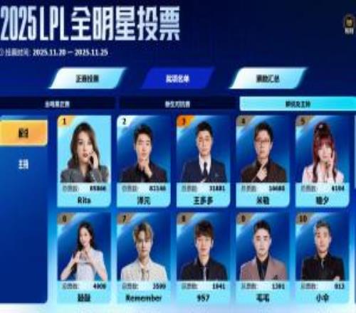 Rita有望當(dāng)選最佳解說！全明星主持解說票數(shù)榜：澤元&余霜包攬第二