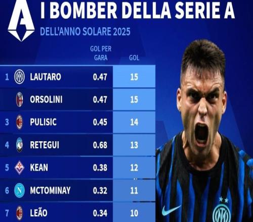 意甲2025年射手榜：勞塔羅15球并列第1，普利希奇14球第2