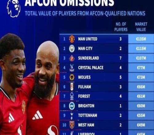 德轉(zhuǎn)列英超各隊非洲杯晉級國家球員總身價：曼聯(lián)第1，曼城第2