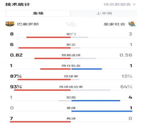 巴薩半場11皇家社會數(shù)據(jù)：射門83，射正61，控球率87%13%