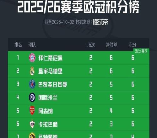一匹黑馬，卡拉巴赫是六支兩連勝球隊中唯一一個非五大聯(lián)賽球隊