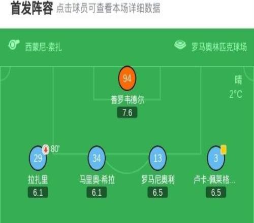 拉齊奧22佛羅倫薩，佩德羅補時絕平，古德蒙松點射，卡塔爾迪、戈森斯破門