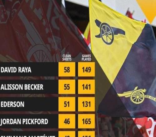 拉亞149場英超58次零封，英超門將同期最多