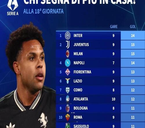 本賽季意甲主場(chǎng)進(jìn)球榜：國(guó)米24球斷檔領(lǐng)先，尤文、米蘭15球第2