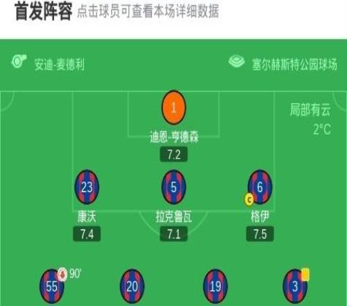 水晶宮00維拉，雙方互交白卷，林德洛夫中柱