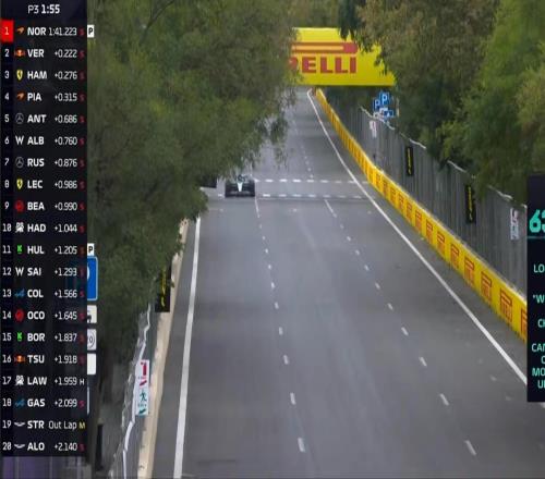 F1阿塞拜疆三練：諾里斯全場最快，漢密爾頓P4，勒克萊爾P10