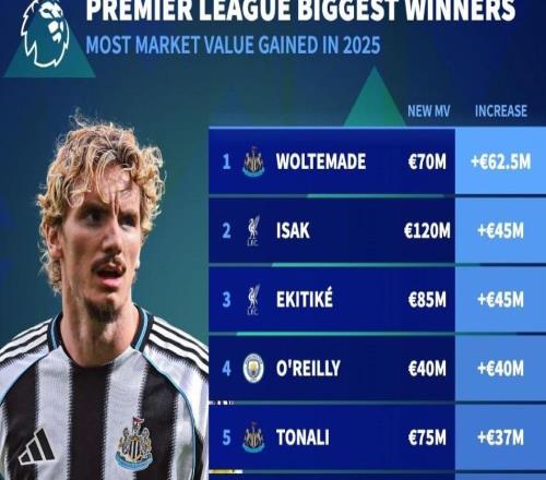 英超球員2025年身價漲幅榜：沃爾特馬德暴漲6250萬歐第1
