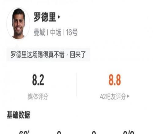 羅德里本場數(shù)據(jù)：3關(guān)鍵傳球+6次對抗均成功，評分8.2