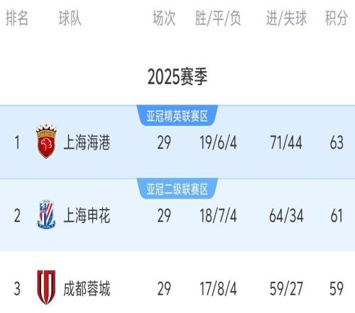 中超最新積分榜：爭冠格局再變，上港下輪戰(zhàn)平奪冠，蓉城退出爭冠