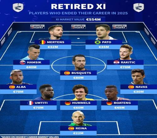 德轉列2025年退役球員最佳11人：中超舊將帕托、哈姆西克上榜