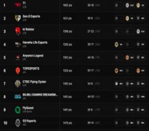 拳頭官方更新全球戰(zhàn)力排行：T1第一LCK包攬前四AL第五