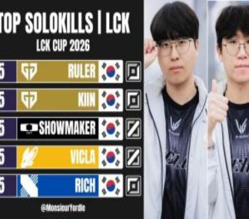 LCK杯目前單殺榜：Ruler、Kiin和ShowMaker等5次單殺最多