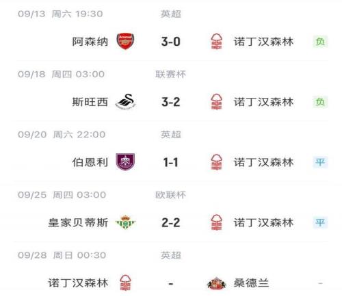 首勝何時來波斯特科格魯執(zhí)教森林后，前四場2負(fù)2平