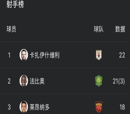中超射手榜：卡扎伊什維利22球領(lǐng)跑，法比奧21球緊隨其后