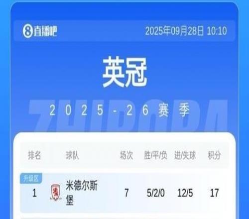 英冠最新積分：米堡、考文垂前二！211名只差3分，謝菲聯(lián)取首勝